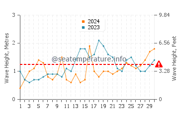 Altura de las olas en Paracale en noviembre