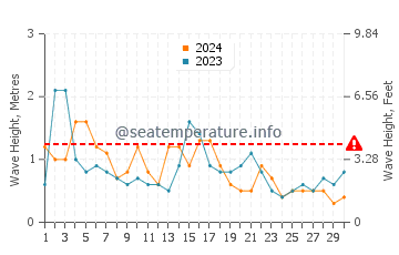 Waves height in Paradise Island in November