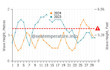 Altezza delle onde Paraíso a novembre