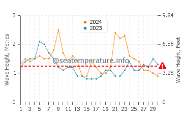 Altezza delle onde Paranagua a novembre