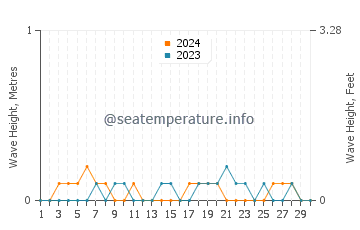 Waves height in Parang in November