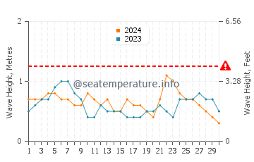 Altura das ondas Paraty em novembro