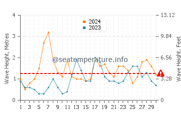 Waves height in Paringao in November