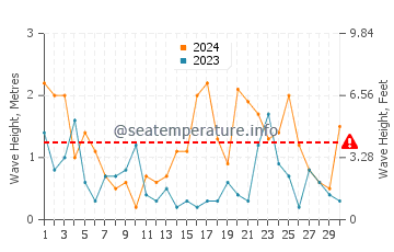 Altezza delle onde Parnu a novembre