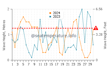 Hauteur des vagues à Paros en novembre
