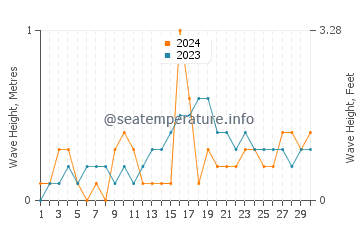 Waves height in Pasacao in November