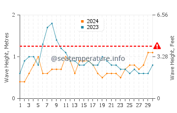 Waves height in Pasito Blanco in November