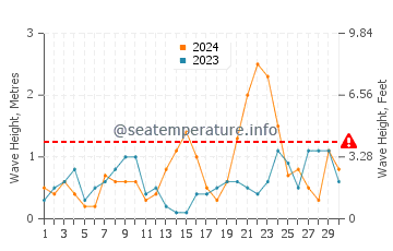 Waves height in Paspebiac in November