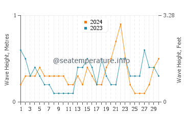 Waves height in Pass-a-Grille in November