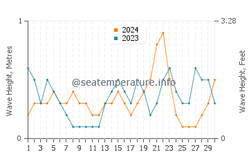 Waves height in Passage Key in November