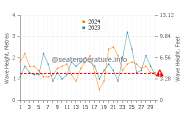 Waves height in Patea in November