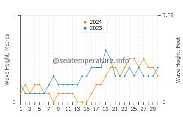Waves height in Patikul in November