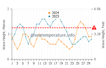 Waves height in Pato Beach in November