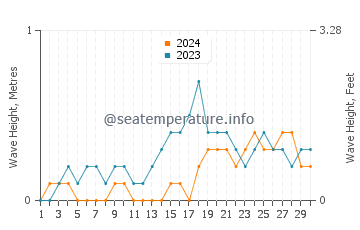 Waves height in Patonan in November
