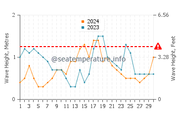 Waves height in Pauanui in November
