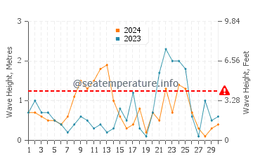 Altezza delle onde Paulilles a novembre