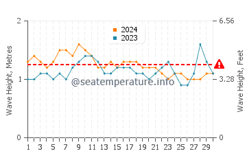 Altezza delle onde Paulista a novembre