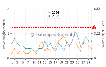 Altezza delle onde Paull a novembre