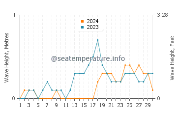 Waves height in Payabon in November
