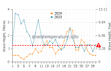 Waves height in Pechon in November