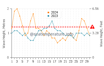 Altezza delle onde Pedasi a novembre