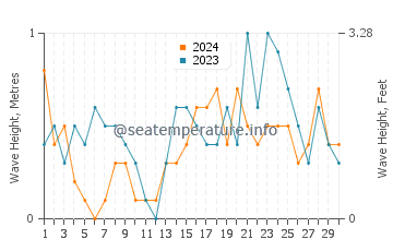 Waves height in Peenemunde in November