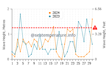 Altezza delle onde Pefkari a novembre
