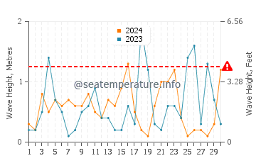 Altezza delle onde Pefkochori a novembre