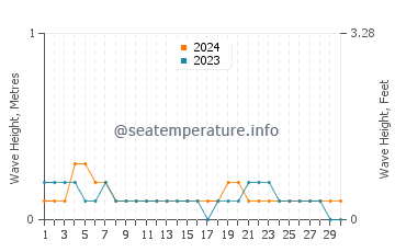 Waves height in Pelau in November