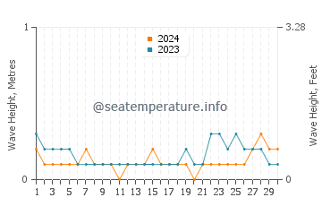 Waves height in Pemalang in November