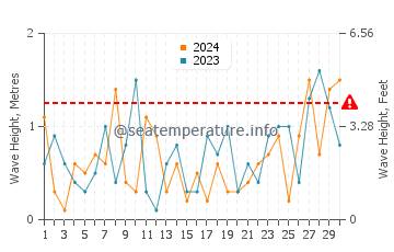 Waves height in Penetanguishene in November