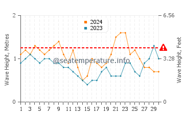 Altezza delle onde Penha a novembre