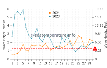 Waves height in Peniche in November
