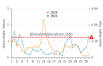 Waves height in Peniscola in November