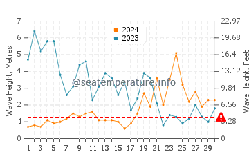 Altezza delle onde Penmarch a novembre