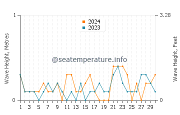 Waves height in Penns Grove in November