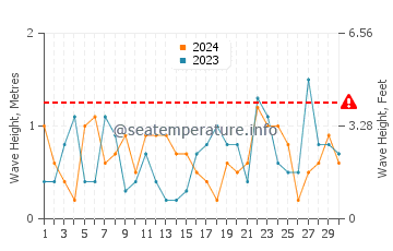 Waves height in Penobscot Bay in November