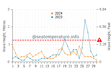 Waves height in Pentakomo in November