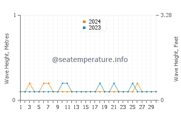 Waves height in Pepel in November