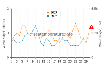 Waves height in Peppermint Grove in November