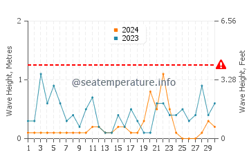 Altezza delle onde Perasto a novembre