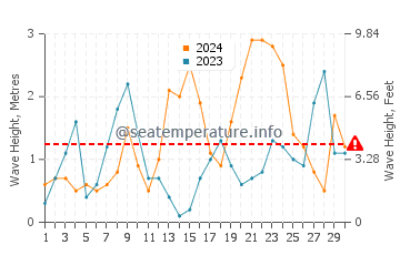 Waves height in Perce in November