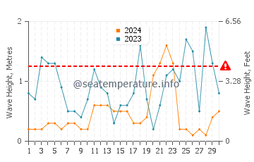 Altezza delle onde Perdika a novembre