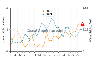 Waves height in Perez in November