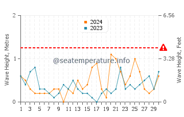 Altezza delle onde Perna a novembre
