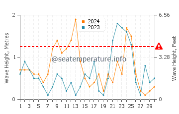 Waves height in Perpignan in November