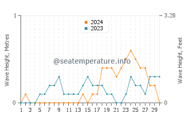 Waves height in Perrelos in November