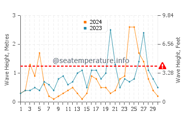 Altura de las olas en Persembe en noviembre