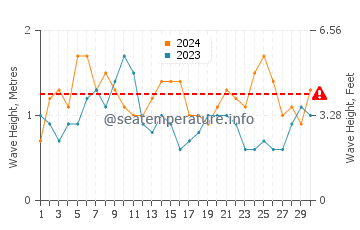 Waves height in Perth in November