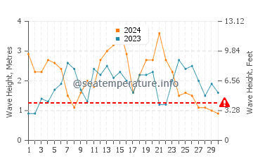 Waves height in Pescadero in November